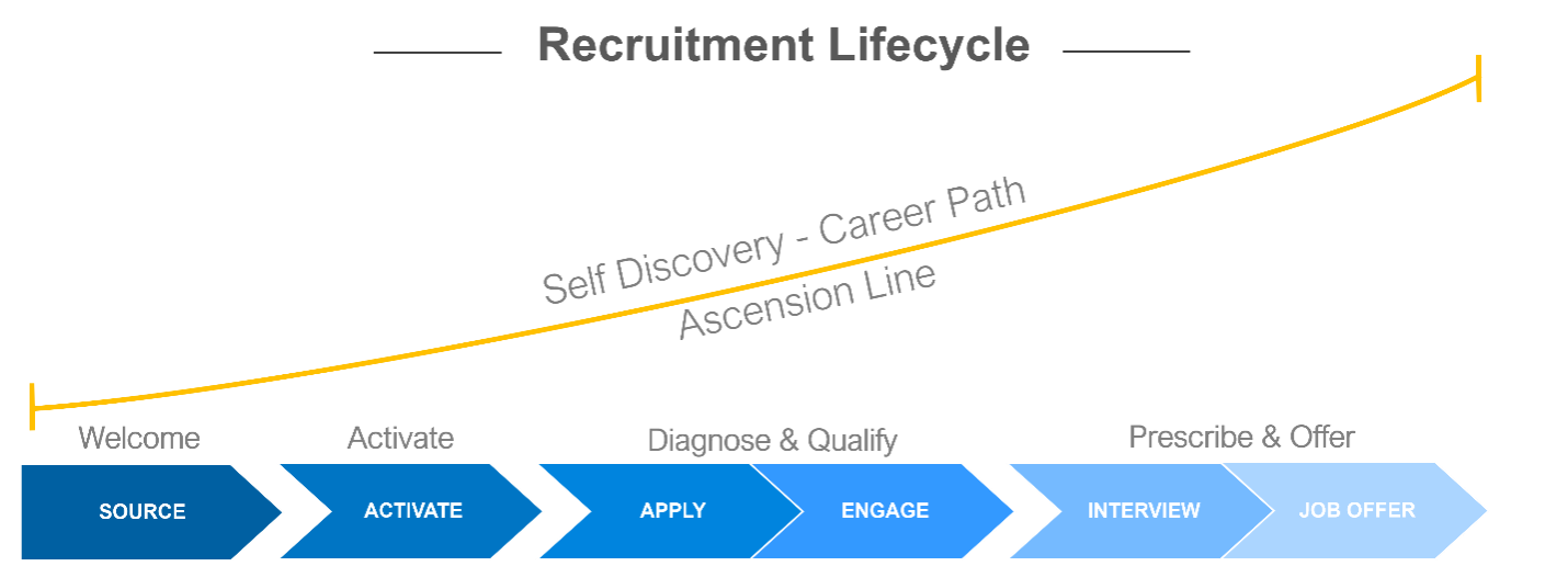 HireUp Funnels using AI in recruiting